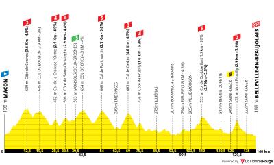 Miniprofil for cykelløbet Tour de France Femmes [K] - 5. etape